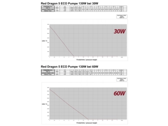 Red Dragon® 5 ECO 130 Watt - 11,0m³ 230 V - 50 Hz