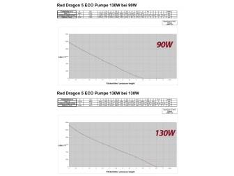 Red Dragon® 5 ECO 130 Watt - 11,0m³ 230 V - 50 Hz