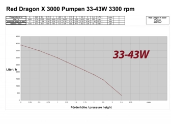 Red Dragon® X 40 Watt - 3m³ 230 V - 50 Hz