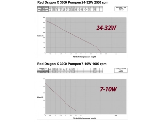 Red Dragon® X 40 Watt - 3m³ 230 V - 50 Hz