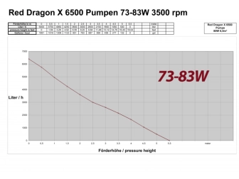 Red Dragon® X 85 Watt - 6,5m³ 230 V - 50 Hz