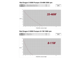 Red Dragon® X 85 Watt - 6,5m³ 230 V - 50 Hz