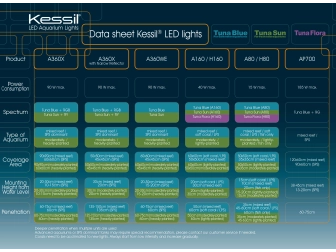 LED A80 Tuna Sun Kessil