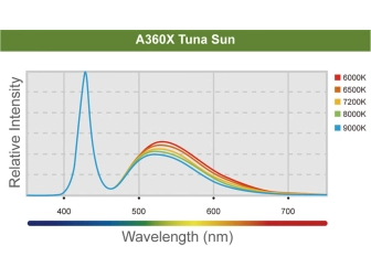 LED A360X Tuna Sun Kessil