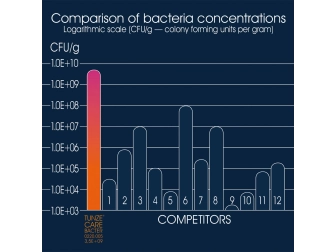 Care Bacter TUNZE Bactéries 0220.007